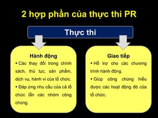 2 hợp phần của thực thi PR
Thực thi
Hành động
 Các thay đổi trong chính
sách, thủ tục, sản phẩm,
dịch vụ, hành vi của tổ chức.
 Đáp ứng nhu cầu của cả tổ
chức lẫn các nhóm công
chúng.
Giao tiếp
 Hỗ trợ cho các chương
trình hành động.
 Giúp công chúng hiểu
được các hoạt động đó của
tổ chức.
 