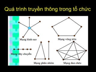 Quá trình truyền thông trong tổ chức
 