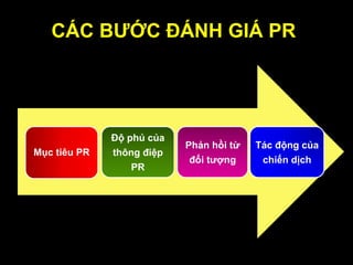 CÁC BƢỚC ĐÁNH GIÁ PR
Mục tiêu PR
Độ phủ của
thông điệp
PR
Phản hồi từ
đối tƣợng
Tác động của
chiến dịch
 