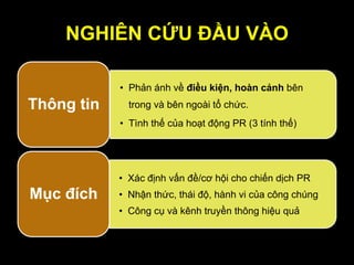 NGHIÊN CỨU ĐẦU VÀO
• Phản ánh về điều kiện, hoàn cảnh bên
trong và bên ngoài tổ chức.
• Tình thế của hoạt động PR (3 tính thế)
Thông tin
• Xác định vấn đề/cơ hội cho chiến dịch PR
• Nhận thức, thái độ, hành vi của công chúng
• Công cụ và kênh truyền thông hiệu quả
Mục đích
 