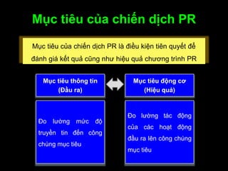 Mục tiêu của chiến dịch PR
Đo lường mức độ
truyền tin đến công
chúng mục tiêu
Đo lường tác động
của các hoạt động
đầu ra lên công chúng
mục tiêu
Mục tiêu thông tin
(Đầu ra)
Mục tiêu động cơ
(Hiệu quả)
Mục tiêu của chiến dịch PR là điều kiện tiên quyết để
đánh giá kết quả cũng như hiệu quả chương trình PR
 