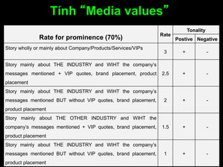 Tính “Media values”
Rate for prominence (70%) Rate
Tonality
Postive Negative
Story wholly or mainly about Company/Products/Services/VIPs
3 + -
Story mainly about THE INDUSTRY and WIHT the company’s
messages mentioned + VIP quotes, brand placement, product
placement
2.5 + -
Story mainly about THE INDUSTRY and WIHT the company’s
messages mentioned BUT without VIP quotes, brand placement,
product placement
2 + -
Story mainly about THE OTHER INDUSTRY and WIHT the
company’s messages mentioned + VIP quotes, brand placement,
product placement
1.5 + -
Story mainly about THE INDUSTRY and WIHT the company’s
messages mentioned BUT without VIP quotes, brand placement,
product placement
1 + -
 
