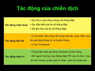 Tác động của chiến dịch
Tác động nhận thức
 Sự chú ý của công chúng với thông điệp
 Sự hiểu biết của họ về thông điệp
 Độ ghi nhớ của họ về thông điệp
Tác động thái độ
 Tỷ lệ phần trăm thay đổi trong thái độ, quan điểm sau
khi gia tăng thông tin và truyền thông.
 Ví dụ: Prudential
Tác động hành vi
 Tỷ lệ phần trăm gia tăng về doanh số bán hàng
 Số người hưởng ứng thông điệp PR của tổ chức: bảo
vệ môi trường, quyên góp từ thiện, tuân thủ pháp luật,...
 