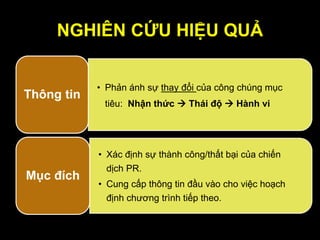 NGHIÊN CỨU HIỆU QUẢ
• Phản ánh sự thay đổi của công chúng mục
tiêu: Nhận thức  Thái độ  Hành vi
Thông tin
• Xác định sự thành công/thất bại của chiến
dịch PR.
• Cung cấp thông tin đầu vào cho việc hoạch
định chương trình tiếp theo.
Mục đích
 