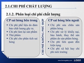 LOGOwww.themegallery.com
2.1.CHI PHÍ CHẤT LƯỢNG
2.1.2. Phân loại chi phí chất lượng
CP sai hỏng bên trong
 Chi phí phế liệu do đảm
bảo chất lượng gây ra.
 Chi phí làm lại sản phẩm
 Thứ phẩm
 Chi phí cho phân tích sai
hỏng
CP sai hỏng bên ngoài
 Chi phí sửa chữa sản
phẩm hỏng
 Chi phí xử lý khiếu nại,
bảo hành, thay thế sản
phẩm do sản phẩm hỏng.
 Chi phí liên quan đến
kiện tụng
 Chi phí xã hội hay chi
phí môi trường
CHIPHÍKHÔNGPHÙHỢP
 