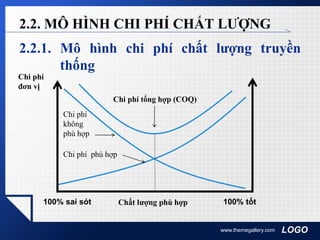 LOGO
2.2.1. Mô hình chi phí chất lượng truyền
thống
www.themegallery.com
2.2. MÔ HÌNH CHI PHÍ CHẤT LƯỢNG
Chi phí
đơn vị
100% sai sót 100% tốtChất lượng phù hợp
Chi phí tổng hợp (COQ)
Chi phí
không
phù hợp
Chi phí phù hợp
 