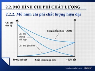 LOGO
2.2.2. Mô hình chi phí chất lượng hiện đại
www.themegallery.com
2.2. MÔ HÌNH CHI PHÍ CHẤT LƯỢNG
Chi phí
đơn vị
100% sai sót 100% tốtChất lượng phù hợp
Chi phí tổng hợp (COQ)
Chi phí
không
phù hợp
Chi phí phù hợp
 