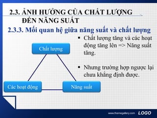 LOGO
2.3. ẢNH HƯỞNG CỦA CHẤT LƯỢNG
ĐẾN NĂNG SUẤT
2.3.3. Mối quan hệ giữa năng suất và chất lượng
www.themegallery.com
Chất lượng
Năng suấtCác hoạt động
 Chất lượng tăng và các hoạt
động tăng lên => Năng suất
tăng.
 Nhưng trường hợp ngược lại
chưa khẳng định được.
 