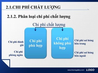 LOGOwww.themegallery.com
2.1.CHI PHÍ CHẤT LƯỢNG
2.1.2. Phân loại chi phí chất lượng
Chi phí
không phù
hợp
Chi phí
phù hợp
Chi phí sai hỏng
bên ngoài
Chi phí chất lượng
Chi phí sai hỏng
bên trong
Chi phí
phòng ngừa
Chi phí đánh
giá
 