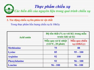Thực phẩm chiếu xạ
Các biến đổi của nguyên liệu trong quá trình chiếu xạ
2. Tác động chiếu xạ lên phân tử vật chất
Trong thực phẩm liều lượng chiếu xạ là 10kGy
Acid amin
Độ tổn thất (% so với KL trong mẫu
trước khi xử lý)
Mẫu qua xử lý nhiệt
(121oC, 20 phút)
Mẫu qua chiếu
xạ (44KGy)
Methionine 75 88
Lysine 85 95 – 100
Arginine 92 100
Phenylalanine 92 96 – 100
Leucine 96 - 100 96 - 100
 