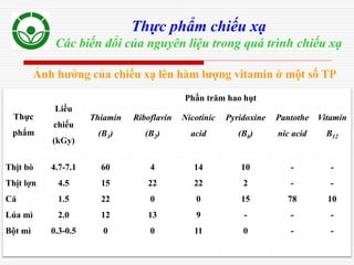 42
Thực phẩm chiếu xạ
Các biến đổi của nguyên liệu trong quá trình chiếu xạ
Thực
phẩm
Liều
chiếu
(kGy)
Phần trăm hao hụt
Thiamin
(B1)
Riboflavin
(B2)
Nicotinic
acid
Pyridoxine
(B6)
Pantothe
nic acid
Vitamin
B12
Thịt bò
Thịt lợn
Cá
Lúa mì
Bột mì
4.7-7.1
4.5
1.5
2.0
0.3-0.5
60
15
22
12
0
4
22
0
13
0
14
22
0
9
11
10
2
15
-
0
-
-
78
-
-
-
-
10
-
-
Ảnh hưởng của chiếu xạ lên hàm lượng vitamin ở một số TP
 