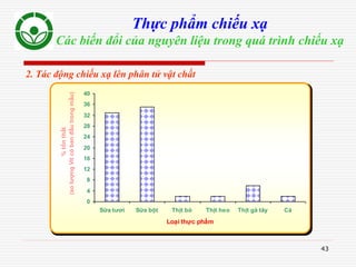 43
Thực phẩm chiếu xạ
Các biến đổi của nguyên liệu trong quá trình chiếu xạ
2. Tác động chiếu xạ lên phân tử vật chất
0
4
8
12
16
20
24
28
32
36
40
Sữa tươi Sữa bột Thịt bò Thịt heo Thịt gà tây Cá
Loại thực phẩm
%tổnthất
(solượngVitcóbanđầutrongmẫu)
 