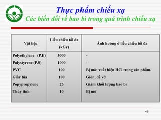 46
Thực phẩm chiếu xạ
Các biến đổi về bao bì trong quá trình chiếu xạ
Vật liệu
Liều chiếu tối đa
(kGy)
Ảnh hưởng ở liều chiếu tối đa
Polyethylene (P.E)
Polystyrene (P.S)
PVC
Giấy bìa
Popypropylene
Thủy tinh
5000
1000
100
100
25
10
-
-
Bị mờ, xuất hiện HCl trong sản phẩm.
Giòn, dễ vỡ
Giảm khối lượng bao bì
Bị mờ
 