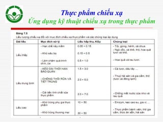 55
Thực phẩm chiếu xạ
Ứng dụng kỹ thuật chiếu xạ trong thực phẩm
 