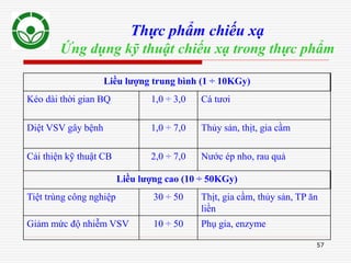 57
Thực phẩm chiếu xạ
Ứng dụng kỹ thuật chiếu xạ trong thực phẩm
Liều lượng trung bình (1 ÷ 10KGy)
Kéo dài thời gian BQ 1,0 ÷ 3,0 Cá tươi
Diệt VSV gây bệnh 1,0 ÷ 7,0 Thủy sản, thịt, gia cầm
Cải thiện kỹ thuật CB 2,0 ÷ 7,0 Nước ép nho, rau quả
Liều lượng cao (10 ÷ 50KGy)
Tiệt trùng công nghiệp 30 ÷ 50 Thịt, gia cầm, thủy sản, TP ăn
liền
Giảm mức độ nhiễm VSV 10 ÷ 50 Phụ gia, enzyme
 