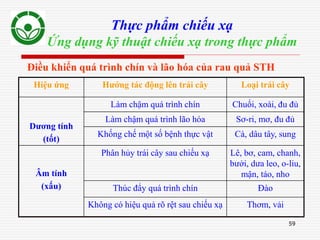 59
Thực phẩm chiếu xạ
Ứng dụng kỹ thuật chiếu xạ trong thực phẩm
Điều khiển quá trình chín và lão hóa của rau quả STH
Hiệu ứng Hướng tác động lên trái cây Loại trái cây
Dương tính
(tốt)
Làm chậm quá trình chín Chuối, xoài, đu đủ
Làm chậm quá trình lão hóa Sơ-ri, mơ, đu đủ
Khống chế một số bệnh thực vật Cà, dâu tây, sung
Âm tính
(xấu)
Phân hủy trái cây sau chiếu xạ Lê, bơ, cam, chanh,
bưởi, dưa leo, o-liu,
mận, táo, nho
Thúc đẩy quá trình chín Đào
Không có hiệu quả rõ rệt sau chiếu xạ Thơm, vải
 