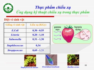 60
Thực phẩm chiếu xạ
Ứng dụng kỹ thuật chiếu xạ trong thực phẩm
Diệt vi sinh vật
Giống vi sinh vật Liều xạ (KGy)
E.Coli 0,30 - 0,55
Listeria 0,20 - 1,10
Salmonella 0,31 - 1,30
Staphilococcus 0,34
Streptpcoccus 0,69 - 1,20
Staphylococcus aureus Clostridium botulinum Bacillus cereus
 