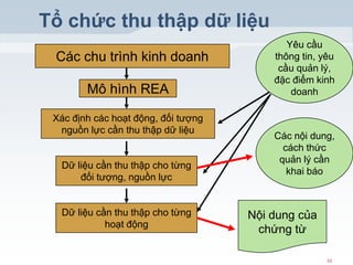 Tổng hợp với hơn 73 về mô hình rea cho chu trình mua hàng mới nhất  Tin học  Đông Hòa