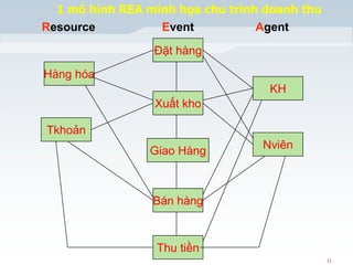 Tổng hợp với hơn 73 về mô hình rea cho chu trình mua hàng mới nhất  Tin học  Đông Hòa