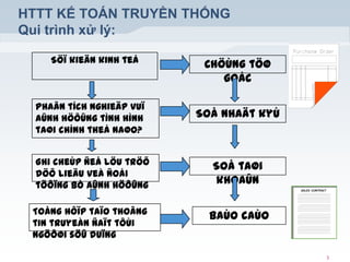 Chương 6 Chu trình chi phí Mua hàng và chi tiền
