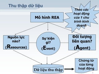 Tổng hợp với hơn 73 về mô hình rea cho chu trình mua hàng mới nhất  Tin học  Đông Hòa