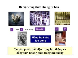 Bí mật công thức chung tư bản
Tư bản phải xuất hiện trong lưu thông và
đồng thời không phải trong lưu thông
H
T Sản xuất H’ T’
Hàng hoá sức
lao động
 