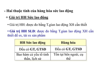 - Hai thuộc tính của hàng hóa sức lao động
+ Giá trị HH Sức lao động
• Giá trị HH: được đo bằng T.gian lao động XH cần thiết
• Giá trị HH SLĐ: được đo bằng T.gian lao động XH cần
thiết để sx, tái sx sản phẩm
HH Sức lao động Hàng hóa
Đều có GT, GTSD Đều có GT, GTSD
Bao hàm cả yếu tố tinh
thần, lịch sử
Tồn tại bên ngoài, cụ
thể
 