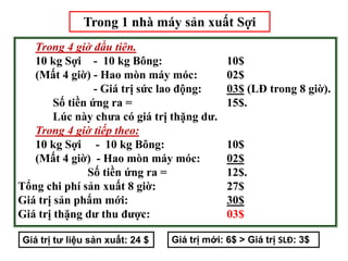 Trong 1 nhà máy sản xuất Sợi
Trong 4 giờ đầu tiên.
10 kg Sợi - 10 kg Bông: 10$
(Mất 4 giờ) - Hao mòn máy móc: 02$
- Giá trị sức lao động: 03$ (LĐ trong 8 giờ).
Số tiền ứng ra = 15$.
Lúc này chưa có giá trị thặng dư.
Trong 4 giờ tiếp theo:
10 kg Sợi - 10 kg Bông: 10$
(Mất 4 giờ) - Hao mòn máy móc: 02$
Số tiền ứng ra = 12$.
Tổng chi phí sản xuất 8 giờ: 27$
Giá trị sản phẩm mới: 30$
Giá trị thặng dư thu được: 03$
Giá trị tư liệu sản xuất: 24 $ Giá trị mới: 6$ > Giá trị SLĐ: 3$
 