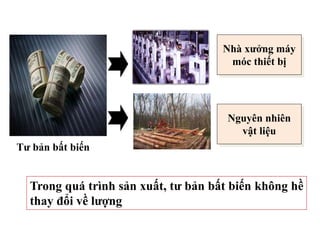 Tư bản bất biến
Nhà xưởng máy
móc thiết bị
Nguyên nhiên
vật liệu
Trong quá trình sản xuất, tư bản bất biến không hề
thay đổi về lượng
 