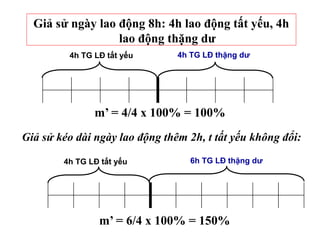 Giả sử ngày lao động 8h: 4h lao động tất yếu, 4h
lao động thặng dư
m’ = 4/4 x 100% = 100%
m’ = 6/4 x 100% = 150%
Giả sử kéo dài ngày lao động thêm 2h, t tất yếu không đổi:
4h TG LĐ thặng dư
4h TG LĐ tất yếu
4h TG LĐ tất yếu 6h TG LĐ thặng dư
 