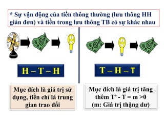 H – T – H T – H – T
Mục đích là giá trị sử
dụng, tiền chỉ là trung
gian trao đổi
Mục đích là giá trị tăng
thêm T’ - T = m >0
(m: Giá trị thặng dư)
* Sự vận động của tiền thông thường (lưu thông HH
giản đơn) và tiền trong lưu thông TB có sự khác nhau
 