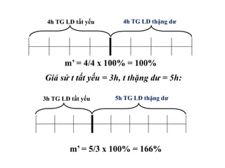 m’ = 4/4 x 100% = 100%
m’ = 5/3 x 100% = 166%
4h TG LĐ thặng dư
4h TG LĐ tất yếu
Giả sử t tất yếu = 3h, t thặng dư = 5h:
5h TG LĐ thặng dư
3h TG LĐ tất yếu
 