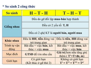 H – T - H T – H – T
So sánh
Giống nhau
Đều do gđ đối lập mua-bán hợp thành
Đều có 2 yếu tố: T, H
Đều có 2 qhệ KT là người bán, người mua
Khác nhau
Đều là HH, tiền đóng vai
trò trung gian
Đều là tiền, HH đóng vai
trò trung gian
Trình tự vận
động
Bắt đầu = việc bán, kết
thúc = việc mua
Bắt đầu = việc mua, kết
thúc = việc bán
Mục đích GTSD để t/m nhu cầu
Giá trị hơn nữa tăng gtrị
thêm ( T’=T+∆t, m)
Giới hạn
Có giới hạn
(Kết thúc ở gđ thứ 2)
Không có giới hạn
T’ = T’’ = T’’’ = Tn’
* So sánh 2 công thức
 