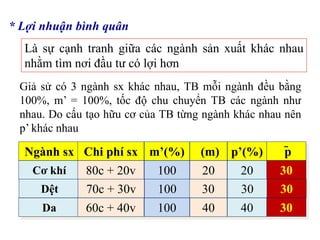 * Lợi nhuận bình quân
Là sự cạnh tranh giữa các ngành sản xuất khác nhau
nhằm tìm nơi đầu tư có lợi hơn
Giả sử có 3 ngành sx khác nhau, TB mỗi ngành đều bằng
100%, m’ = 100%, tốc độ chu chuyển TB các ngành như
nhau. Do cấu tạo hữu cơ của TB từng ngành khác nhau nên
p’ khác nhau
Ngành sx Chi phí sx m’(%) (m) p’(%)
Cơ khí 80c + 20v 100 20 20
Dệt 70c + 30v 100 30 30
Da 60c + 40v 100 40 40
p
30
30
30
 