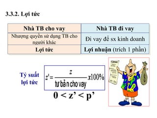 3.3.2. Lợi tức
Tỷ suất
lợi tức
Nhà TB cho vay Nhà TB đi vay
Nhượng quyền sử dụng TB cho
người khác
Đi vay để sx kinh doanh
Lợi tức Lợi nhuận (trích 1 phần)
 