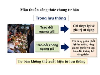 Mâu thuẫn công thức chung tư bản
Trong lưu thông
Trao đổi
ngang giá
Chỉ được lợi về
giá trị sử dụng
Trao đổi không
ngang giá
Chỉ là sự phân phối
lại thu nhập, tổng
giá trị trước và sau
trao đổi không hề
tăng thêm
Tư bản không thể xuất hiện từ lưu thông
 
