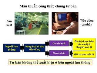 Mâu thuẫn công thức chung tư bản
Ngoài lưu
thông
Hàng hoá đi vào
tiêu dùng
Cho sản xuất
Cho cá nhân
Giá trị được bảo
tồn và dịch
chuyển vào SP
Giá trị dần mất đi
Tư bản không thể xuất hiện ở bên ngoài lưu thông
Sản
xuất
Tiêu dùng
cá nhân
 