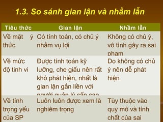 13
1.3. So sánh gian lận và nhầm lẫn
Tiêu thức Gian lận Nhầm lẫn
Về mặt ý
thức
Có tính toán, có chủ ý
nhằm vụ lợi
Không có chủ ý,
vô tình gây ra sai
phạm
Về mức
độ tinh vi
Được tính toán kỹ
lưỡng, che giấu nên rất
khó phát hiện, nhất là
gian lận gắn liền với
người quản lý cấp cao
Do không có chủ
ý nên dễ phát
hiện
Về tính
trọng yếu
của SP
Luôn luôn được xem là
nghiêm trọng
Tùy thuộc vào
quy mô và tính
chất của sai
 