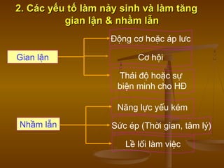 2. Các yếu tố làm nảy sinh và làm tăng2. Các yếu tố làm nảy sinh và làm tăng
gian lận & nhầm lẫngian lận & nhầm lẫn
Động cơ hoặc áp lưc
Cơ hội
Thái độ hoặc sự
biện minh cho HĐ
Năng lực yếu kém
Sức ép (Thời gian, tâm lý)
Lề lối làm việc
Gian lận
Nhầm lẫn
 