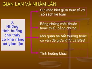 GIAN LẬN VÀ NHẦM LẪNGIAN LẬN VÀ NHẦM LẪN
3.
Những
tình huống
cho thấy
có khả năng
có gian lận
Sự khác biệt giữa thực tế với
sổ sách kế toán
Bằng chứng mâu thuẩn
hoặc thiếu bằng chứng
Mối quan hệ bất thường hoặc
có vấn đề giữa KTV và BGĐ
Tình huống khác
 