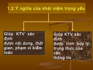 1.2.Ý nghĩa của khái niệm trọng yếu
Giúp KTV xác
định
được tính hợp lý,
trung thực của
các
thông tin
Giúp KTV xác
định
được nội dung, thời
gian, phạm vi kiểm
toán
 