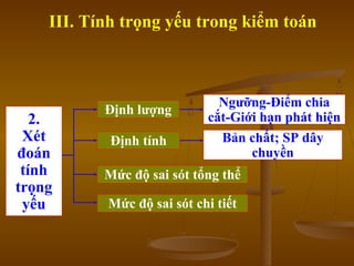 III. Tính trọng yếu trong kiểm toán
2.
Xét
đoán
tính
trọng
yếu
Định lượng
Định tính
Mức độ sai sót tổng thể
Mức độ sai sót chi tiết
Ngưỡng-Điểm chia
cắt-Giới hạn phát hiện
Bản chất; SP dây
chuyền
 