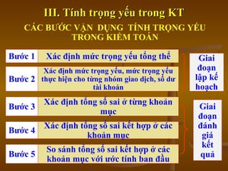 III. Tính trọng yếu trong KTIII. Tính trọng yếu trong KT
CÁC BƯỚC VẬN DỤNG TÍNH TRỌNG YẾU
TRONG KIỂM TOÁN
Bước 1 Xác định mức trọng yếu tổng thể
Bước 2
Xác định mức trọng yếu, mức trọng yếu
thực hiện cho từng nhóm giao dịch, số dư
tài khoản
Bước 3
Xác định tổng số sai ở từng khoản
mục
Bước 4
Xác định tổng số sai kết hợp ở các
khoản mục
Bước 5
So sánh tổng số sai kết hợp ở các
khoản mục với ước tính ban đầu
Giai
đoạn
lập kế
hoạch
Giai
đoạn
đánh
giá
kết
quả
 