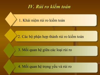 IV. Rủi ro kiểm toánIV. Rủi ro kiểm toán
1. Khái niệm rủi ro kiểm toán
2. Các bộ phận hợp thành rủi ro kiểm toán
3. Mối quan hệ giữa các loại rủi ro
4. Mối quan hệ trọng yếu và rủi ro
 