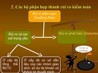 Rủi ro có sai
sót trọng yếu
Ở cấp độ cơ sở dẫn
liệu của các nhóm giao
dịch, số dư tài khoản và
Ở cấp độ cơ sở dẫn
liệu của các nhóm giao
dịch, số dư tài khoản và
thông tin thuyết minh
Ở cấp độ
tổng thể
BCTC
Ở cấp độ
tổng thể
BCTC
Rủi ro phát hiện (Detection
Rủi ro kiểm toán
(Auditing Risk)
Có rủi ro
gì không?
2. Các bộ phận hợp thành rủi ro kiểm toán2. Các bộ phận hợp thành rủi ro kiểm toán
 