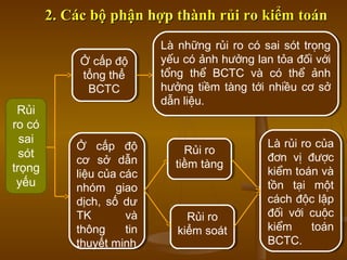 Rủi
ro có
sai
sót
trọng
yếu
Ở cấp độ
cơ sở dẫn
liệu của các
nhóm giao
dịch, số dư
TK và
thông tin
thuyết minh
Ở cấp độ
cơ sở dẫn
liệu của các
nhóm giao
dịch, số dư
TK và
thông tin
thuyết minh
Ở cấp độ
tổng thể
BCTC
Ở cấp độ
tổng thể
BCTC
2. Các bộ phận hợp thành rủi ro kiểm toán2. Các bộ phận hợp thành rủi ro kiểm toán
Là những rủi ro có sai sót trọng
yếu có ảnh hưởng lan tỏa đối với
tổng thể BCTC và có thể ảnh
hưởng tiềm tàng tới nhiều cơ sở
dẫn liệu.
Là những rủi ro có sai sót trọng
yếu có ảnh hưởng lan tỏa đối với
tổng thể BCTC và có thể ảnh
hưởng tiềm tàng tới nhiều cơ sở
dẫn liệu.
Rủi ro
tiềm tàng
Rủi ro
tiềm tàng
Rủi ro
kiểm soát
Rủi ro
kiểm soát
Là rủi ro của
đơn vị được
kiểm toán và
tồn tại một
cách độc lập
đối với cuộc
kiểm toán
BCTC.
Là rủi ro của
đơn vị được
kiểm toán và
tồn tại một
cách độc lập
đối với cuộc
kiểm toán
BCTC.
 