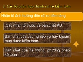 Nhân tố ảnh hưởng đến rủi ro tiềm tàng
Các nhân tố thuộc về bản chất KD
Bản chất của các nghiệp vụ hay khoản
mục được kiểm toán.
Bản chất của hệ thống, phương pháp
kế toán
2. Các bộ phận hợp thành rủi ro kiểm toán2. Các bộ phận hợp thành rủi ro kiểm toán
 