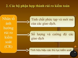 Nhân tố
ảnh
hưởng
rủi ro
kiểm
soát
(CR)
Tính chất phức tạp và mới mẻ
của các giao dịch.
Tính chất phức tạp và mới mẻ
của các giao dịch.
Tính hữu hiệu các thủ tục kiểm soátTính hữu hiệu các thủ tục kiểm soát
2. Các bộ phận hợp thành rủi ro kiểm toán2. Các bộ phận hợp thành rủi ro kiểm toán
Số lượng và cường độ các
giao dịch
Số lượng và cường độ các
giao dịch
Nguyễn Thi Kim Anh
 