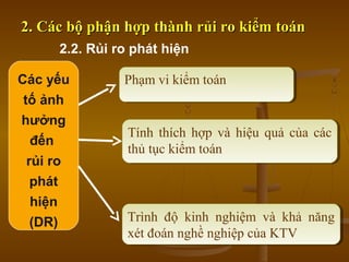 Các yếu
tố ảnh
hưởng
đến
rủi ro
phát
hiện
(DR)
Phạm vi kiểm toánPhạm vi kiểm toán
Tính thích hợp và hiệu quả của các
thủ tục kiểm toán
Tính thích hợp và hiệu quả của các
thủ tục kiểm toán
Trình độ kinh nghiệm và khả năng
xét đoán nghề nghiệp của KTV
Trình độ kinh nghiệm và khả năng
xét đoán nghề nghiệp của KTV
2. Các bộ phận hợp thành rủi ro kiểm toán2. Các bộ phận hợp thành rủi ro kiểm toán
2.2. Rủi ro phát hiện
 