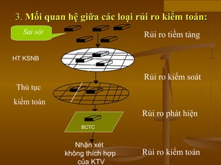 Rủi ro tiềm tàng
Rủi ro kiểm soát
Rủi ro phát hiện
Rủi ro kiểm toán
Sai sót
HT KSNB
Thủ tục
kiểm toán
Nhận xét
không thích hợp
của KTV
BCTC
3.3. Mối quan hệ giữa các loại rủi ro kiểm toán:Mối quan hệ giữa các loại rủi ro kiểm toán:
 